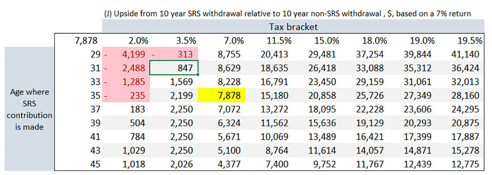 sensitivity table for age of SRS contribution vs tax bracket