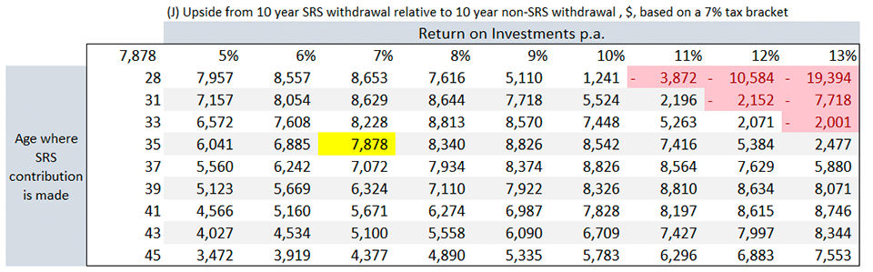 Sensitivity table on how different ages affect the upsidefrom SRS