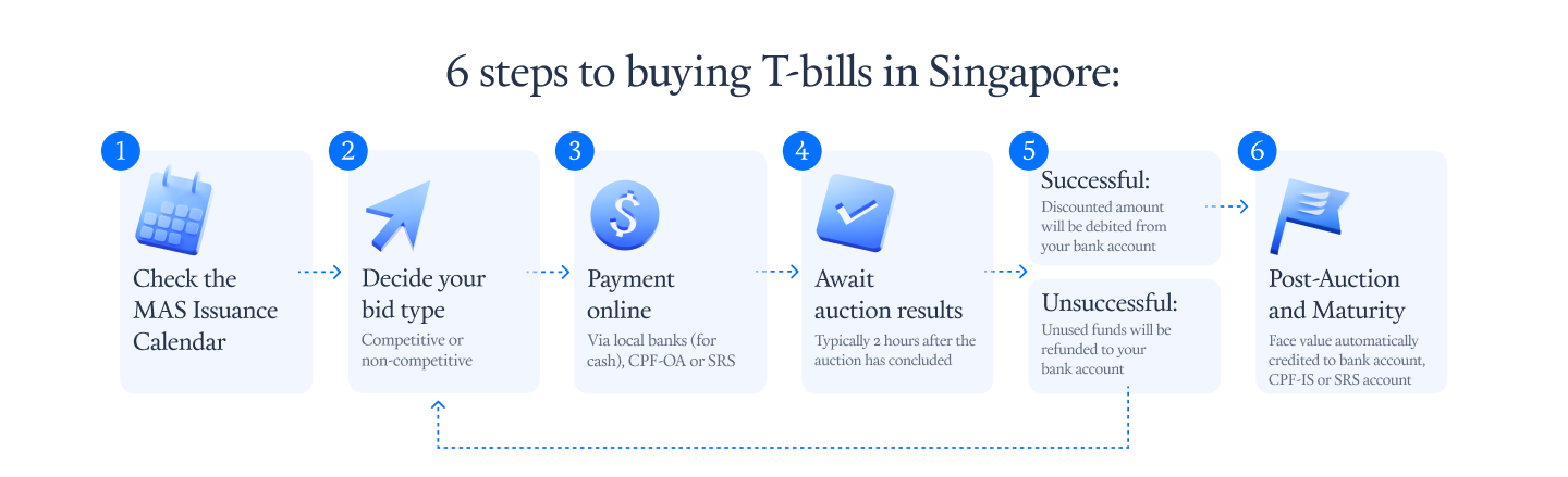 6 steps to buying T bills in Singapore