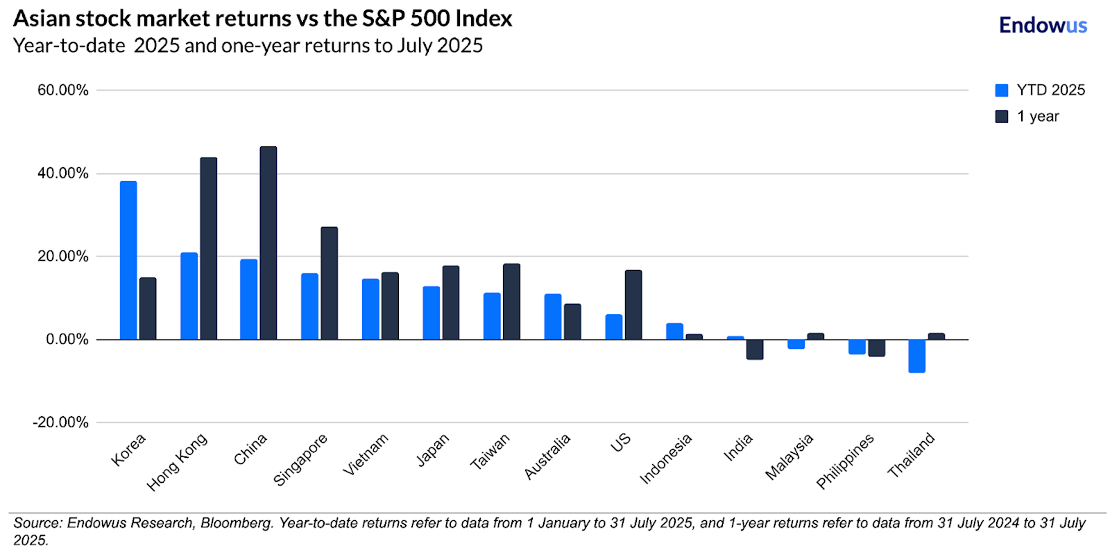 Asian stock market returns vs the S&P 500 Index