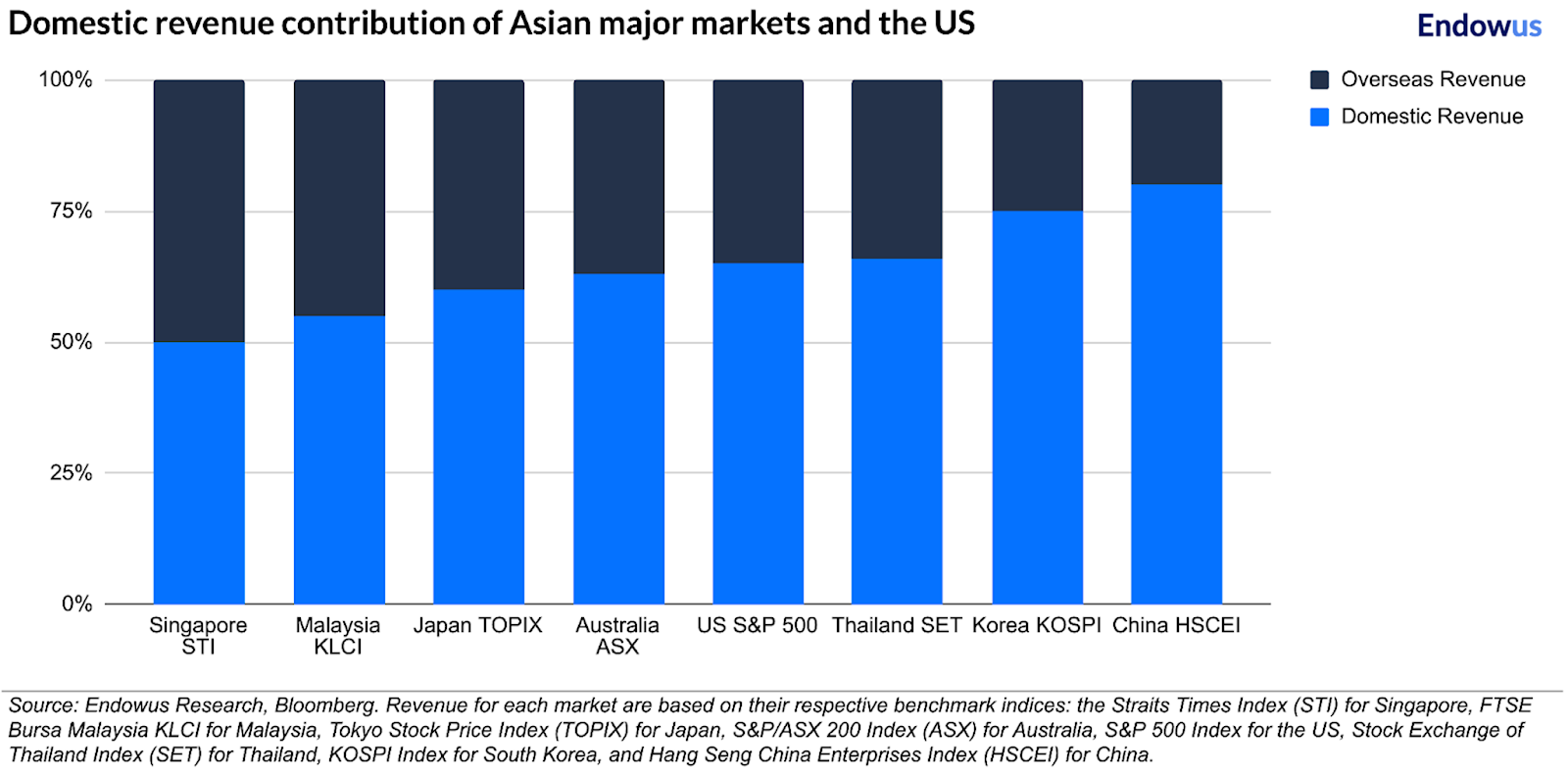 Domestic revenue contribution of Asian major markets and the US