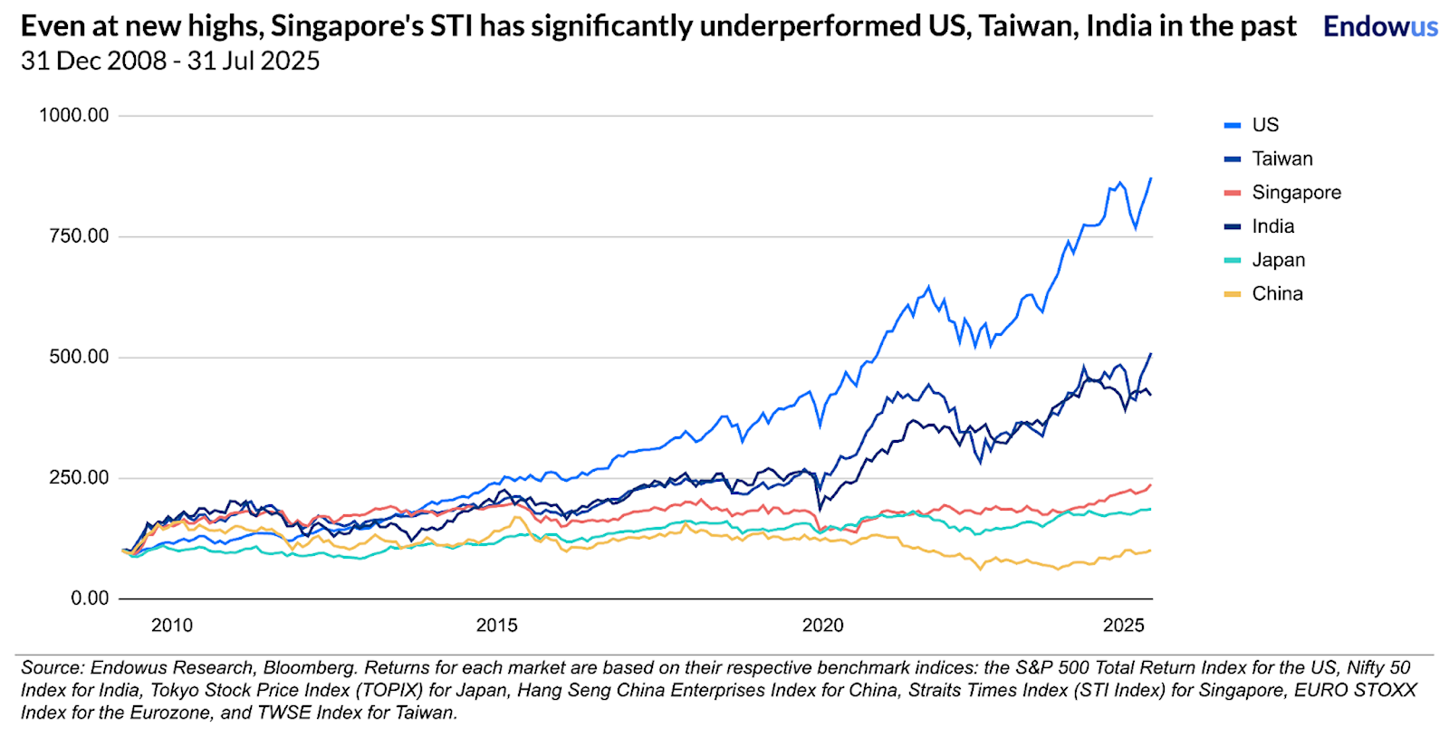 Even at new highs, Singapore's STI has significantly underperformed US, Taiwan, India in the past