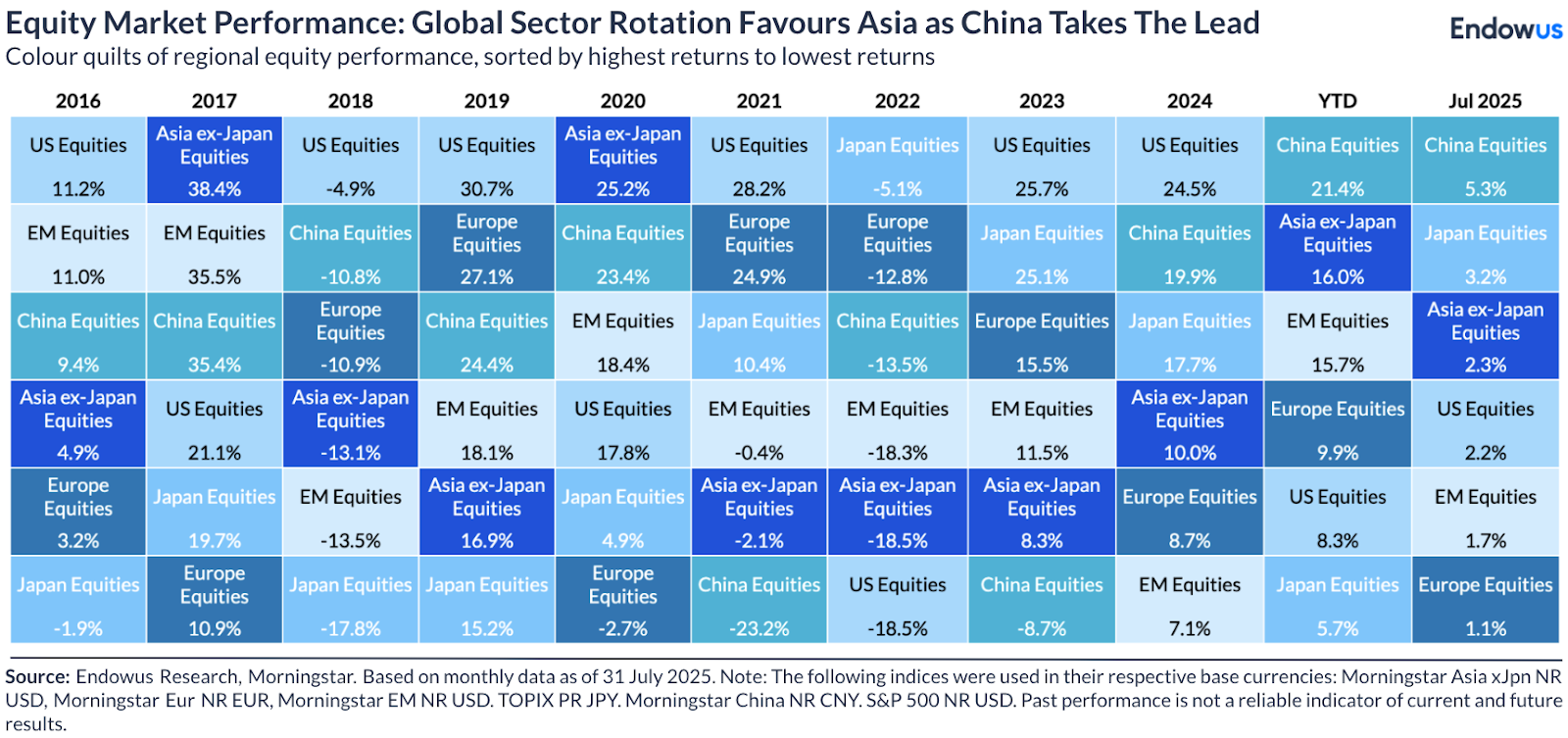 Equity market performance: Global sector rotation favour Asia as China 