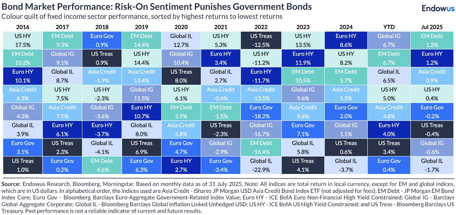 Bond market performance: Risk-on sentiment punishes government bonds
