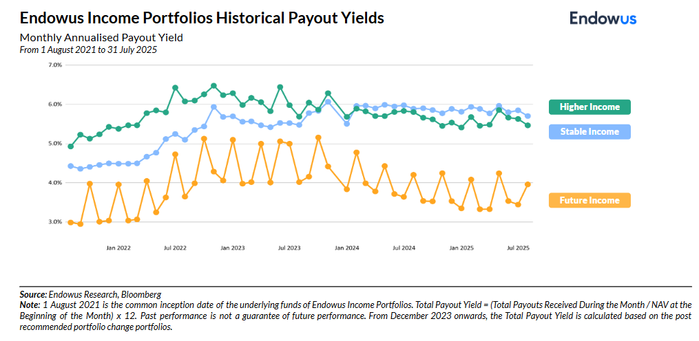 Endowus Income Portfolios historical yields