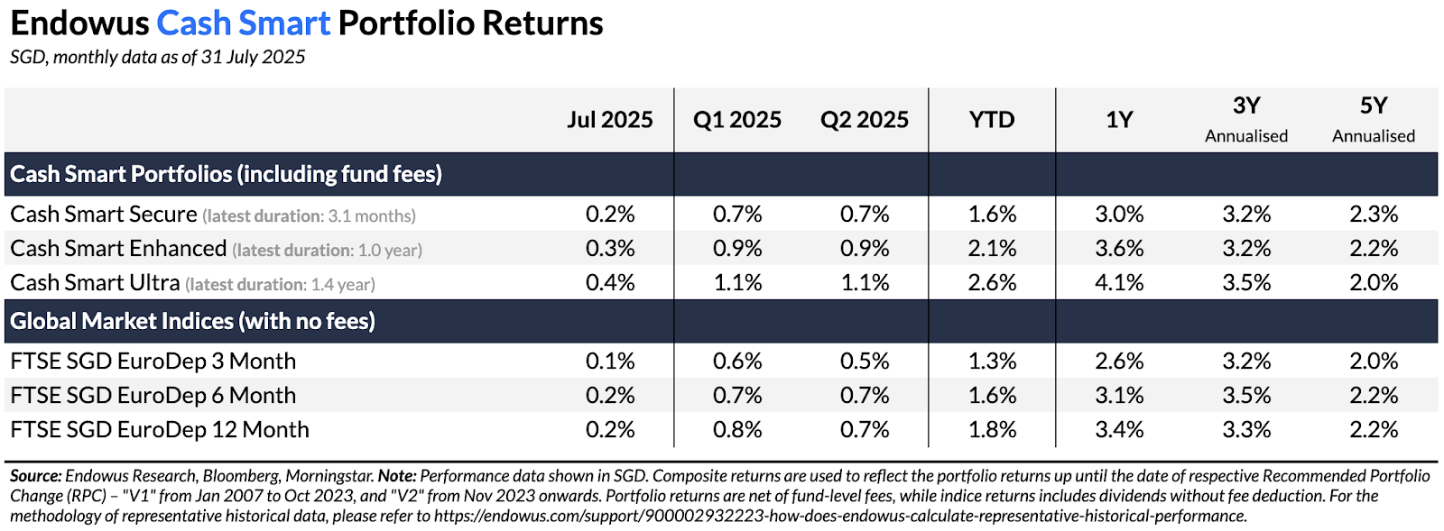 Endowus Cash Smart Portfolios