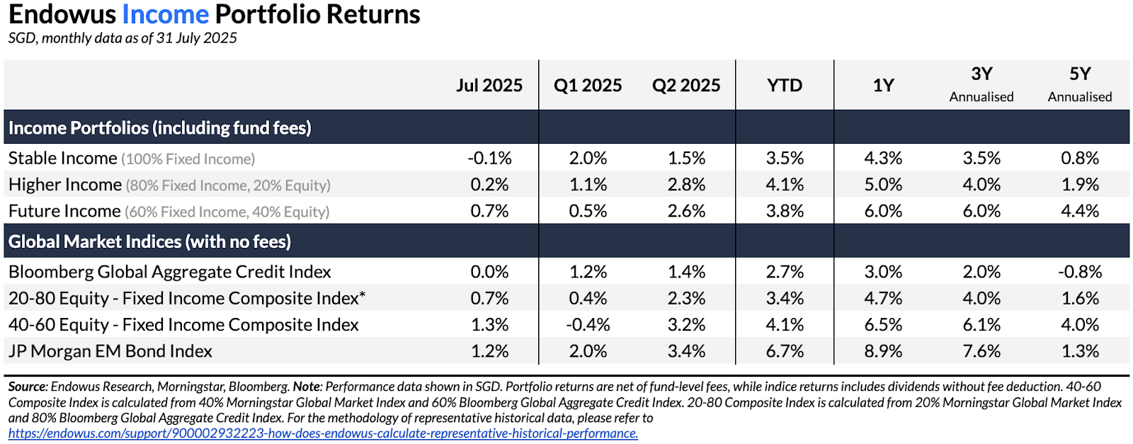 Endowus Income Portfolios