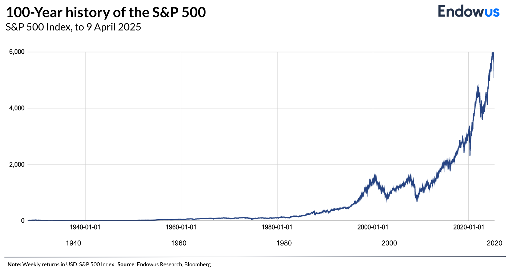 100 year history of S&P 500