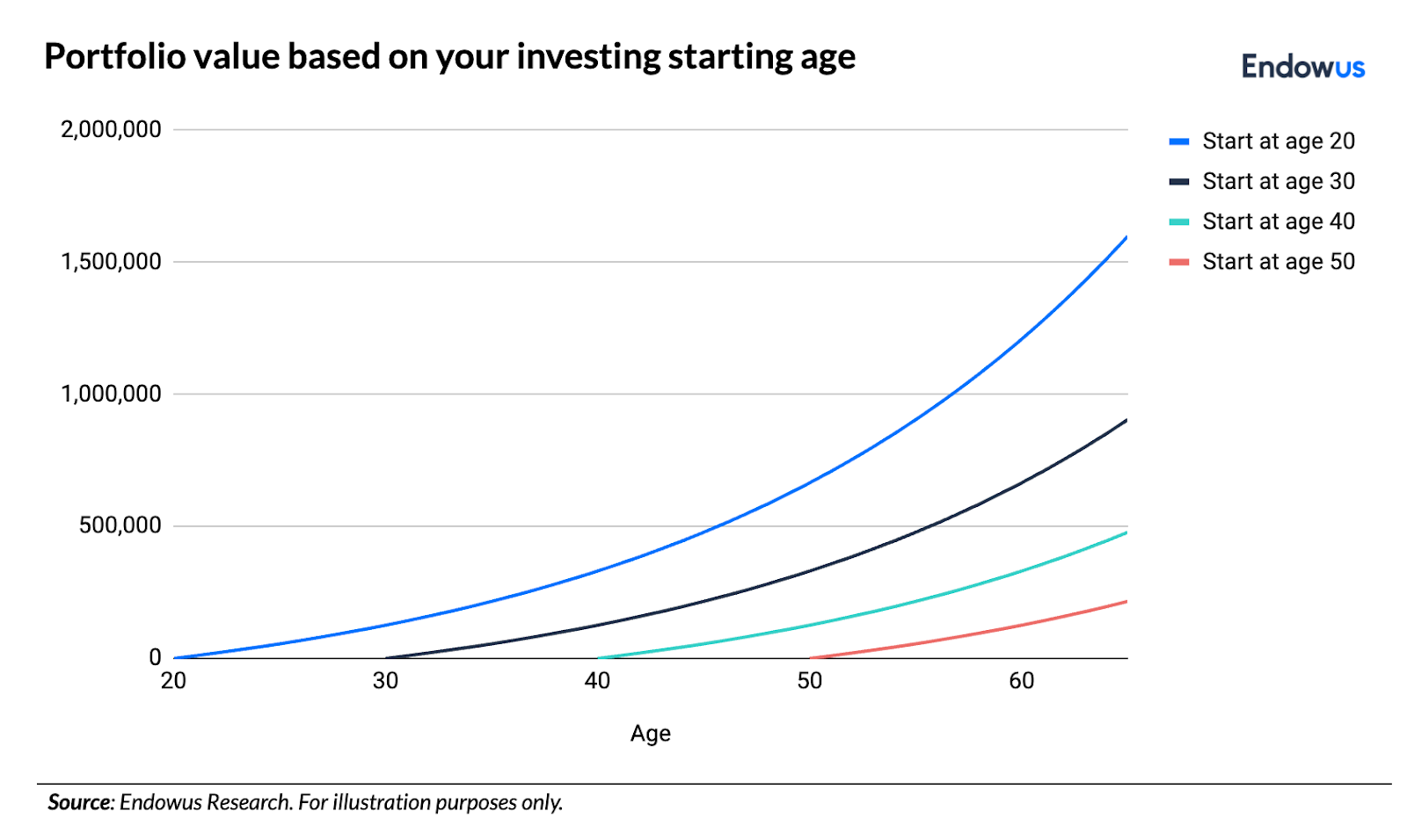 Portfolio value based on your investing starting age