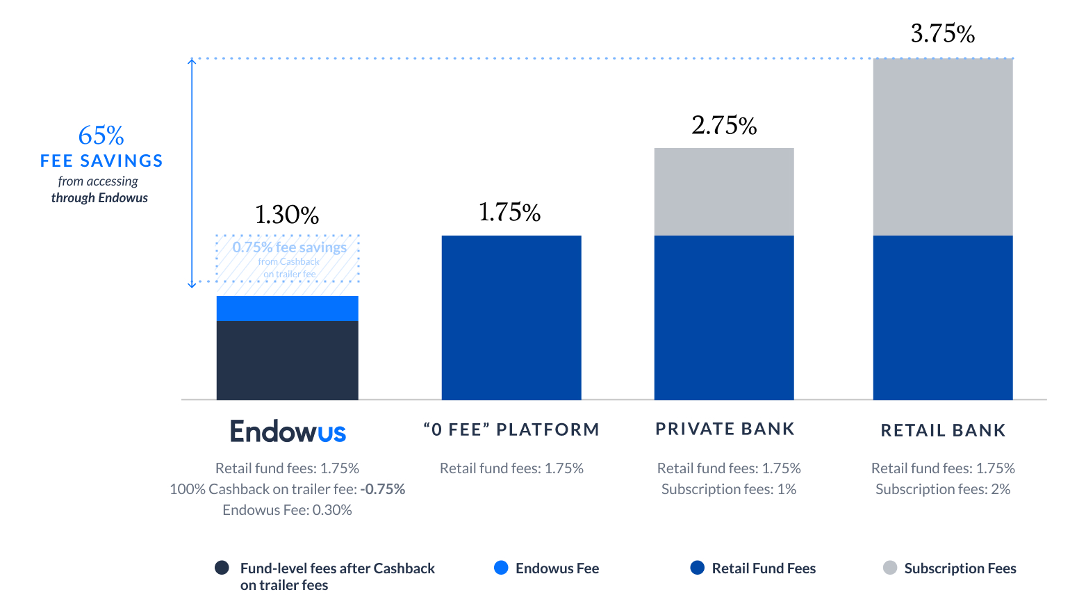 fee savings from Endowus vs other platforms and banks