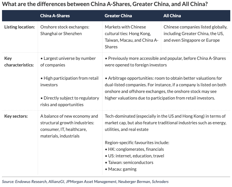 comparison of different china equities