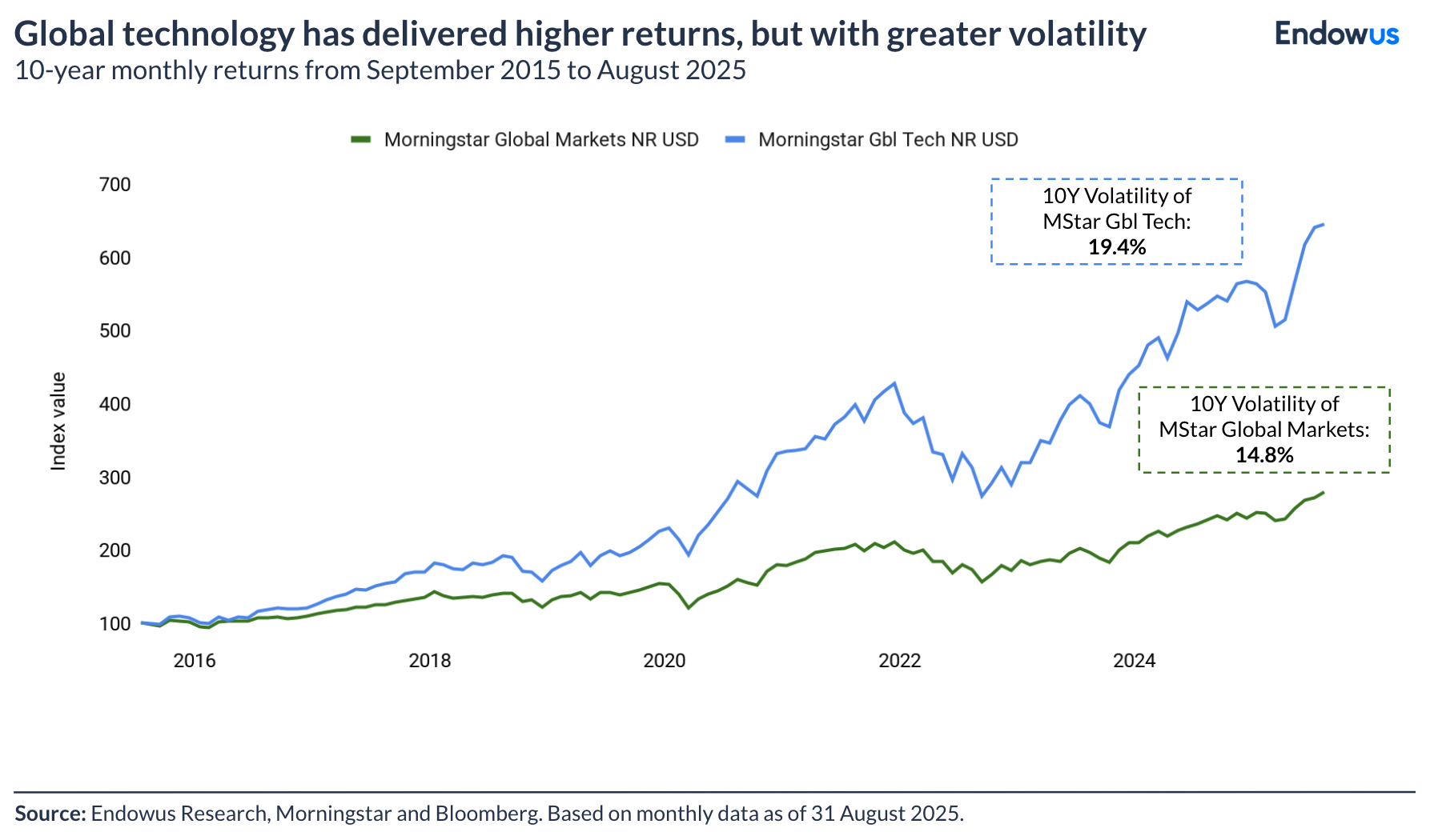 returns and volatility of global equities and tech stocks