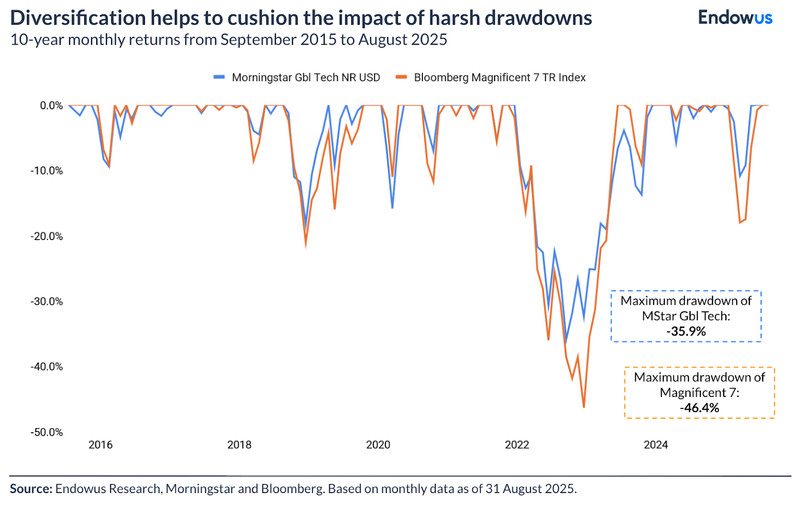 maximum drawdown of global equities and tech stocks