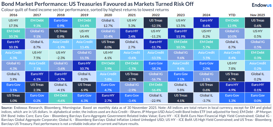 endowus global fixed income performance november 2025