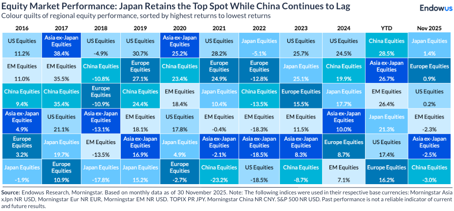 endowus global equity performance november 2025