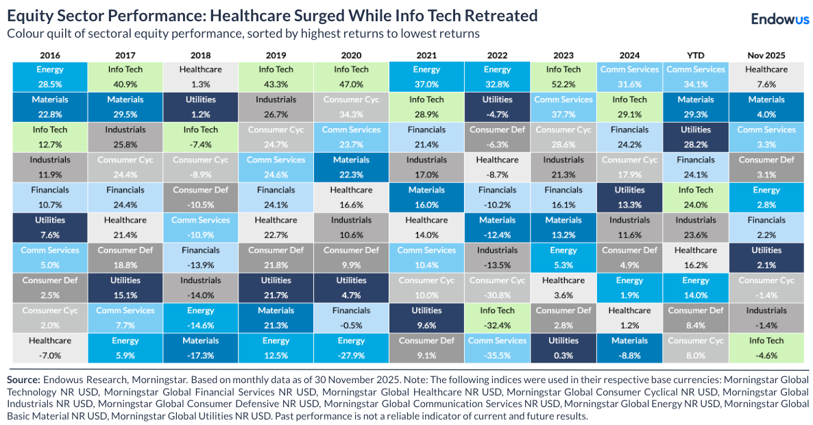 endowus global equity performance november 2025