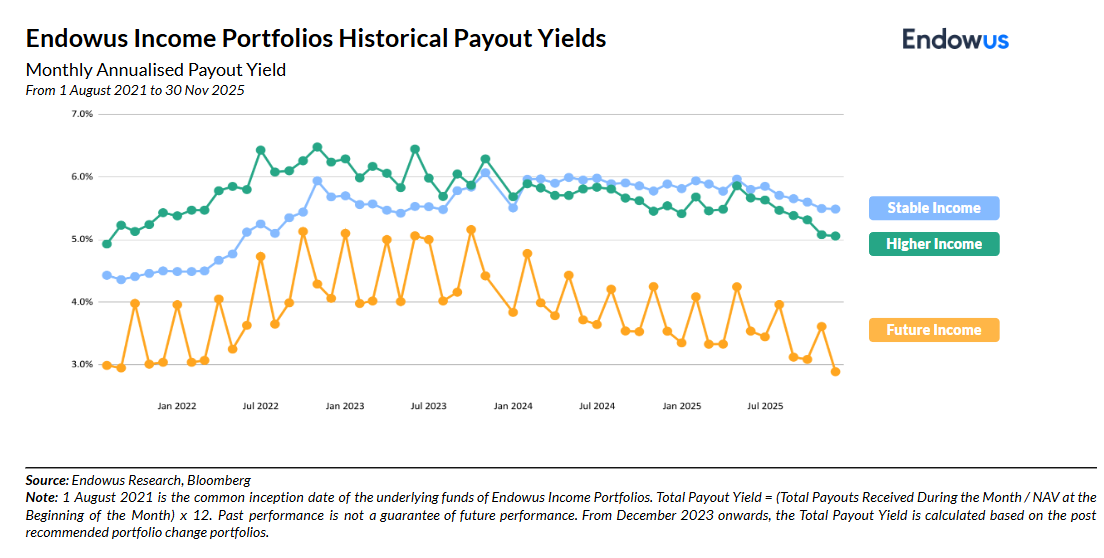Endowus Income Portfolios historical payout yields