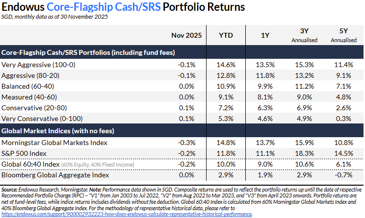 ‍Endowus Core-Flagship Cash/SRS Portfolio