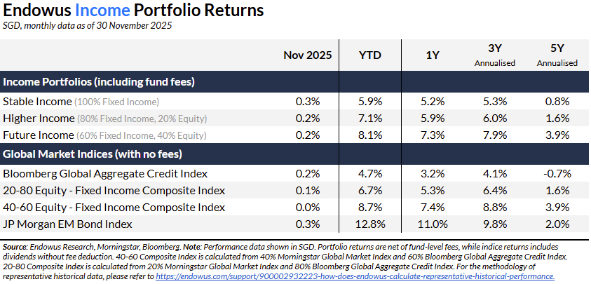 Endowus Income Portfolios