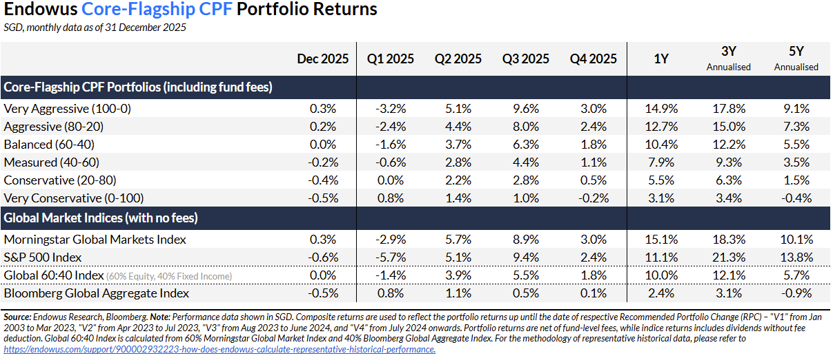 q4 2025 review endowus core flagship cpf