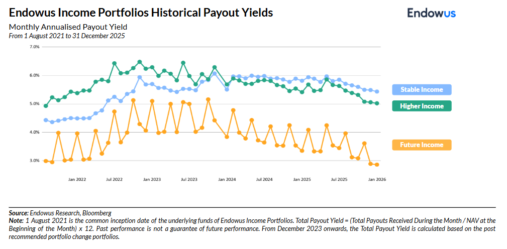 q4 2025 review endowus income historical payout yields