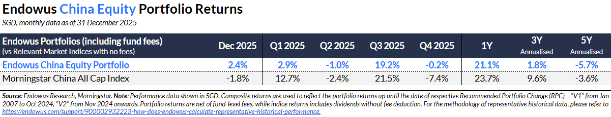q4 2025 review endowus satellite china equity
