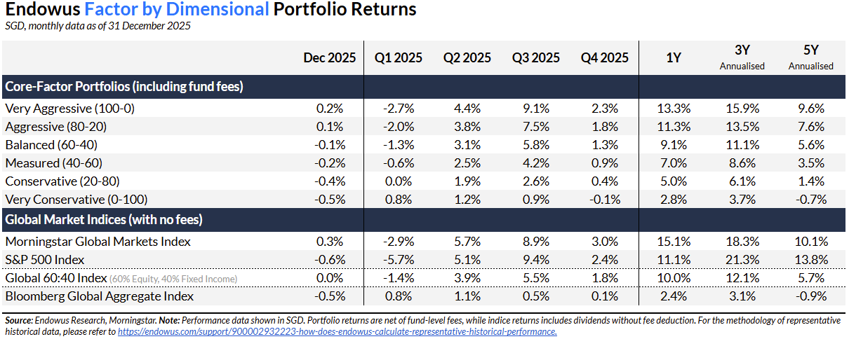 q4 2025 review endowus core factor 