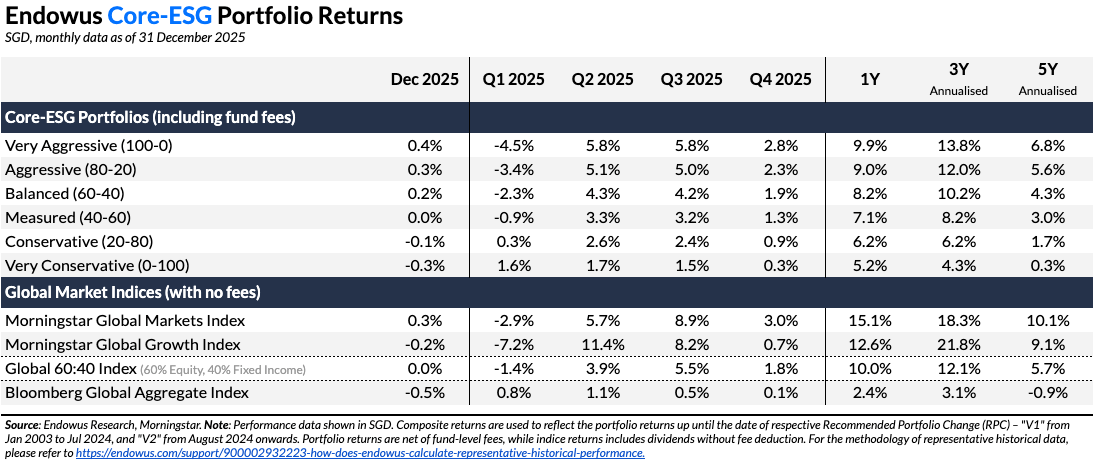 q4 2025 review endowus core esg