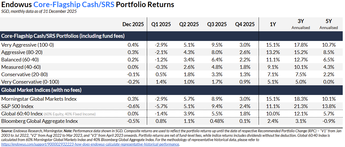 q4 2025 review endowus core flagship cash/srs