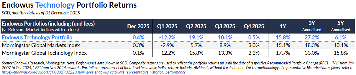 q4 2025 review endowus satellite technology