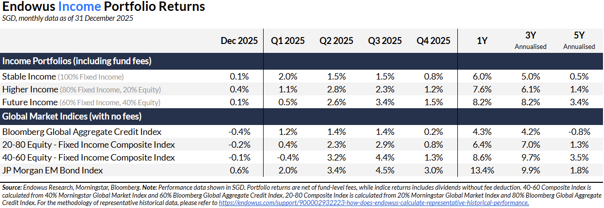 q4 2025 review endowus income