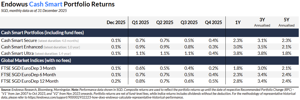q4 2025 review endowus cash smart