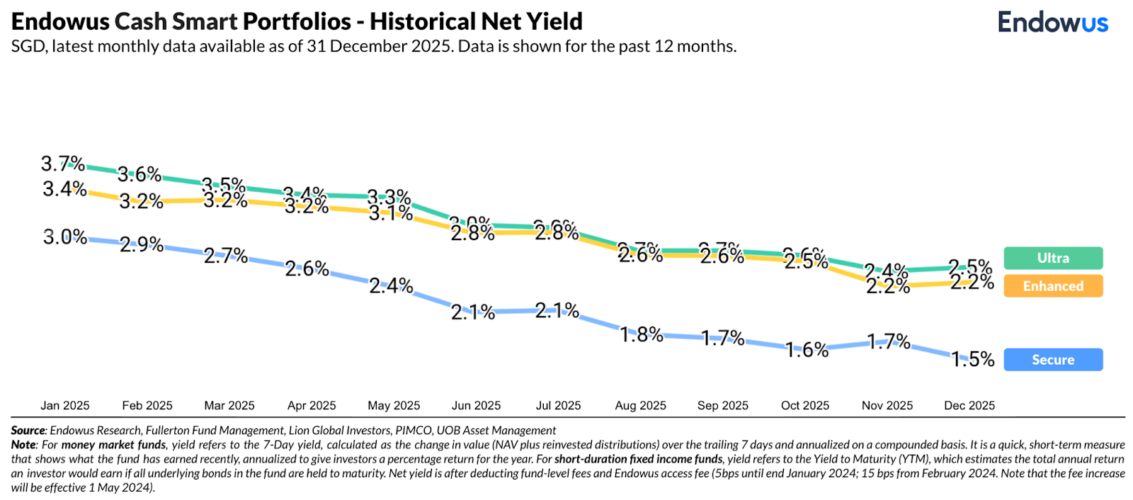 q4 2025 review endowus cash smart historical yield