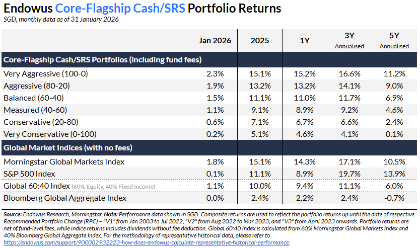 endowus core flagship cash/srs portfolio returns january 2026