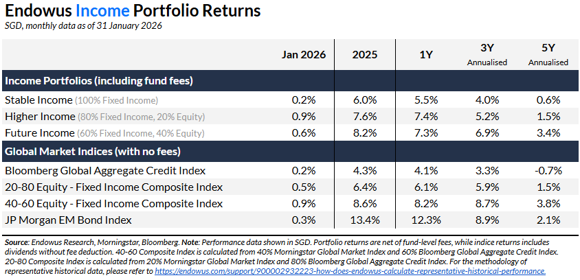 endowus income portfolio returns january 2026