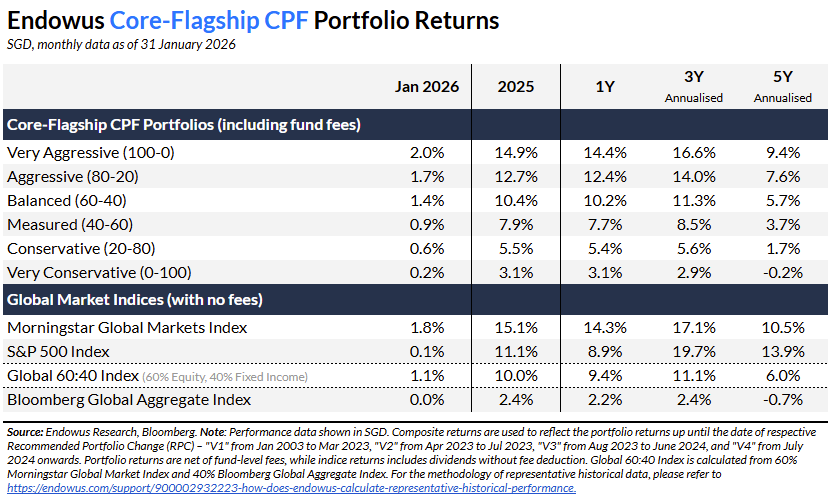 endowus core flagship cpf portfolio returns january 2026