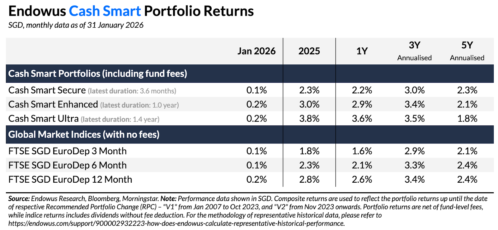 endowus cash smart portfolio returns january 2026