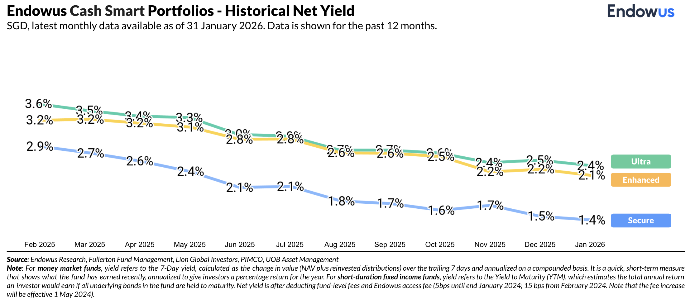 endowus cash smart portfolio historical net yield january 2026