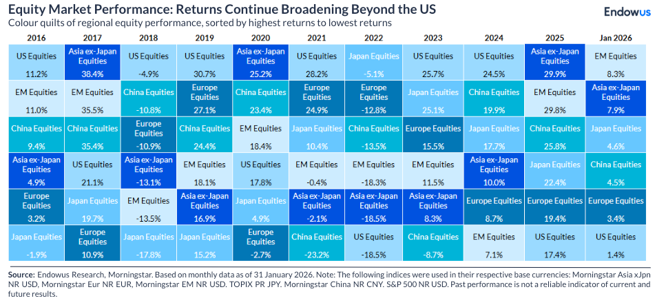 endowus january 2026 market update - equity performance