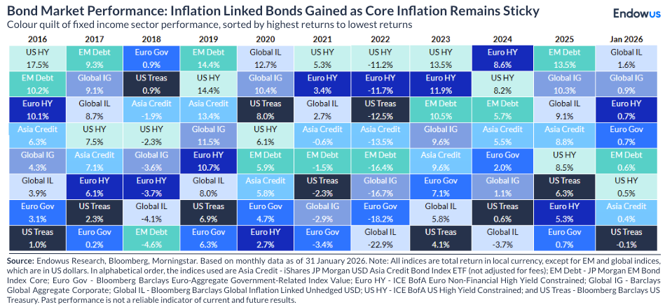 endowus january 2026 market update - bond performance