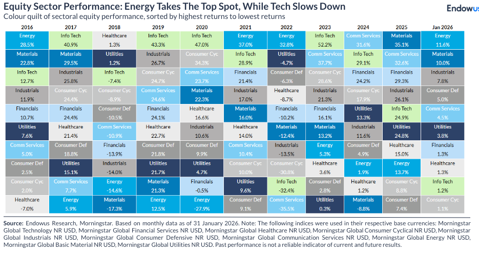 endowus january 2026 market update - equity sector performance