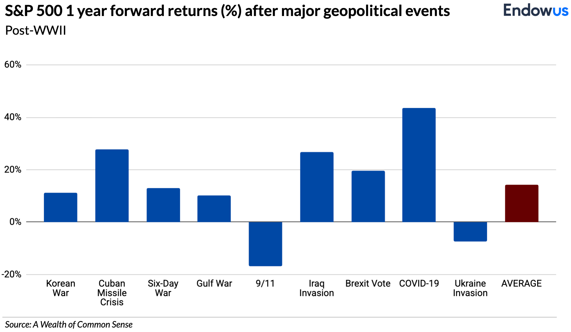 S&P 500 1 year forward returns after major geopolitical events