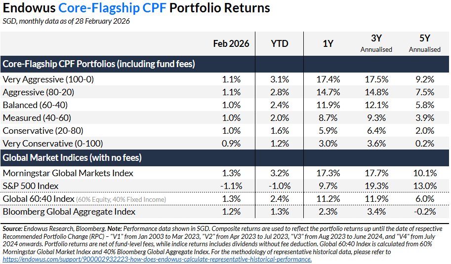 endowus core flagship cpf portfolio returns february 2026