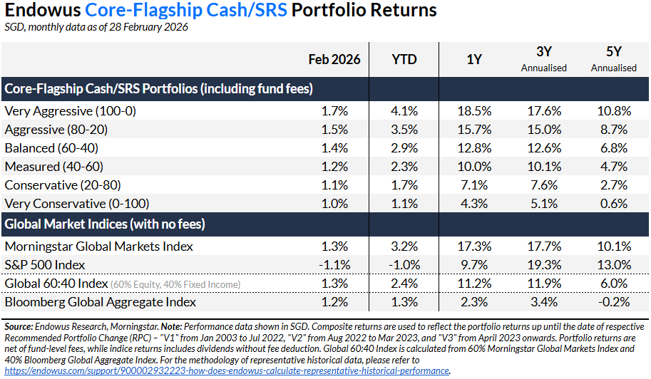 endowus core flagship cash/srs portfolio returns february 2026