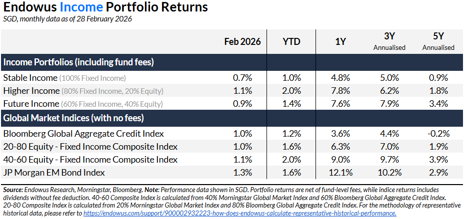 endowus income portfolio returns february 2026
