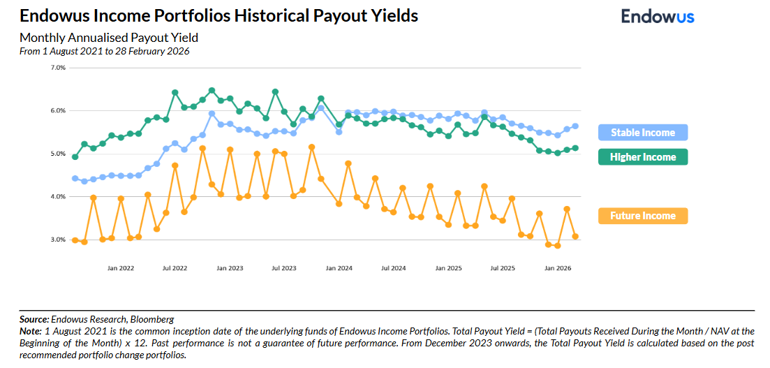 endowus income portfolio returns february 2026