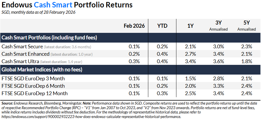 endowus cash smart portfolio returns february 2026
