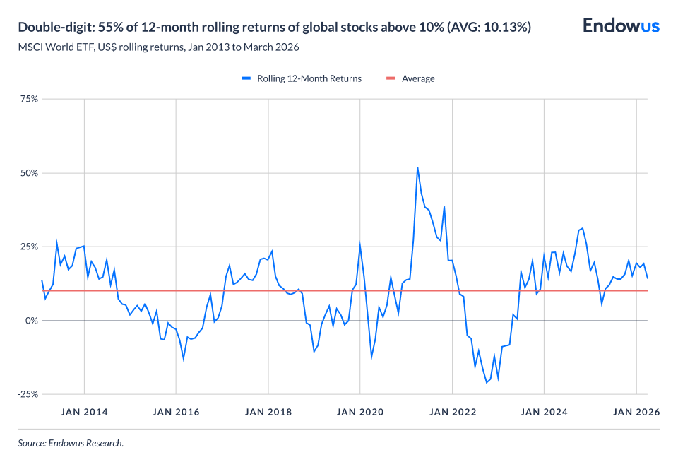 12=month rolling returns of global stocks
