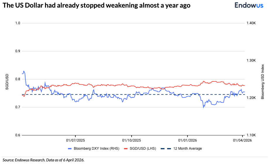 sgd/usd currency movements in the past 1 year, as of April 2026