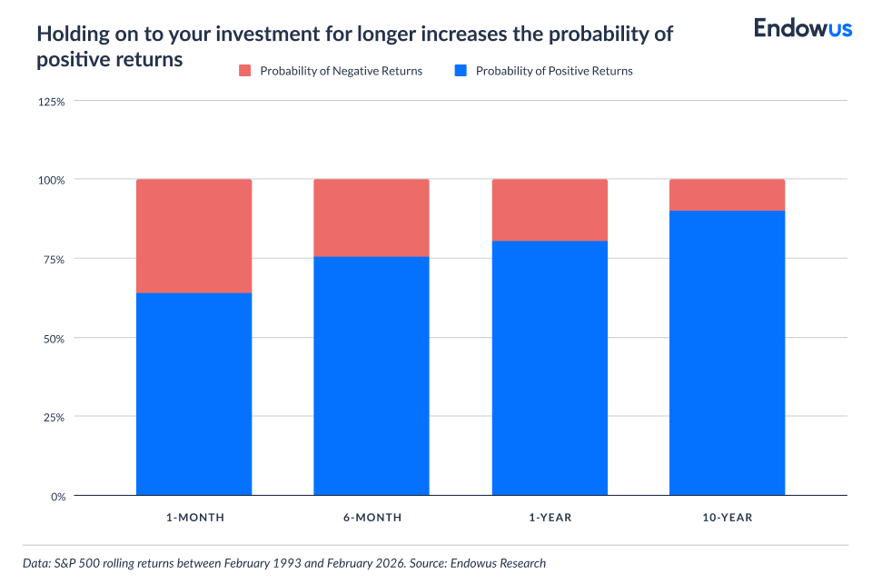 long-term investing increases the probability of positive returns